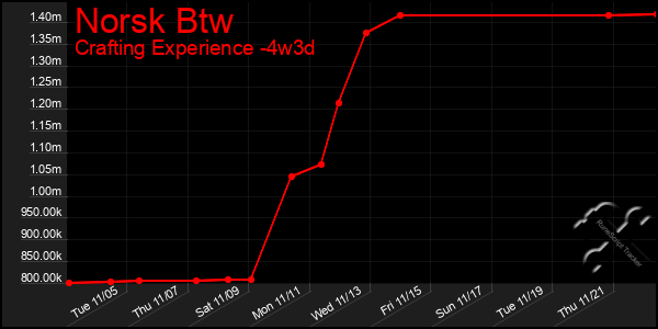 Last 31 Days Graph of Norsk Btw