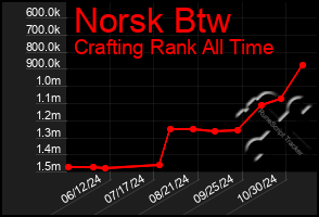 Total Graph of Norsk Btw