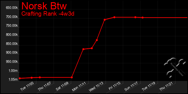 Last 31 Days Graph of Norsk Btw