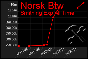 Total Graph of Norsk Btw