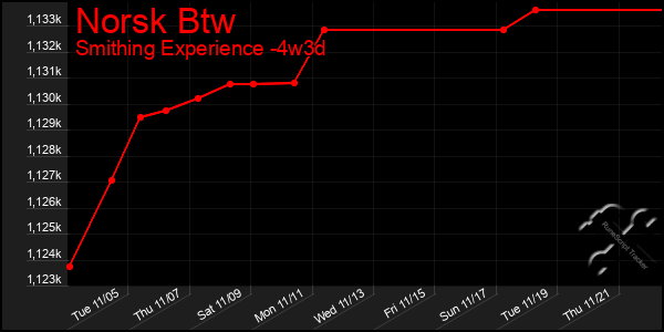 Last 31 Days Graph of Norsk Btw