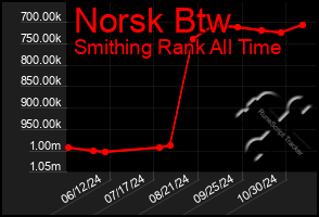 Total Graph of Norsk Btw