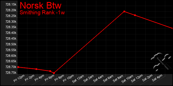 Last 7 Days Graph of Norsk Btw