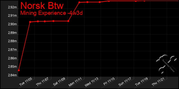 Last 31 Days Graph of Norsk Btw