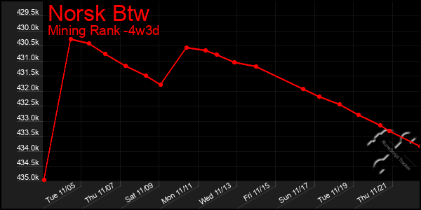 Last 31 Days Graph of Norsk Btw