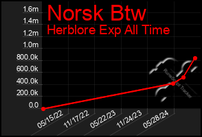 Total Graph of Norsk Btw