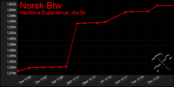 Last 31 Days Graph of Norsk Btw