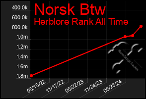 Total Graph of Norsk Btw