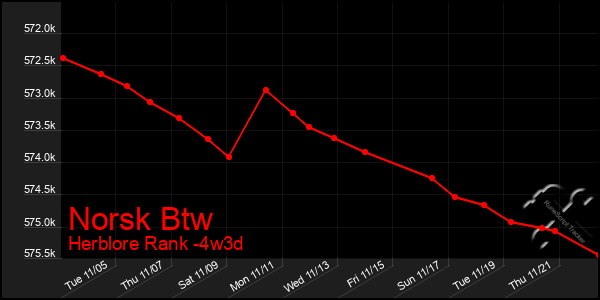 Last 31 Days Graph of Norsk Btw