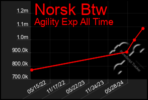 Total Graph of Norsk Btw