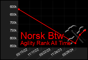 Total Graph of Norsk Btw