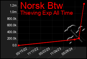 Total Graph of Norsk Btw