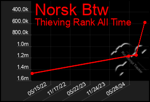 Total Graph of Norsk Btw