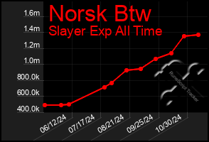 Total Graph of Norsk Btw