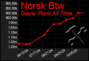 Total Graph of Norsk Btw