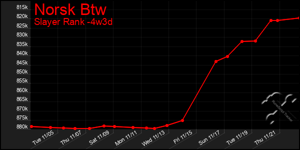 Last 31 Days Graph of Norsk Btw