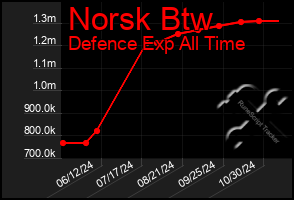 Total Graph of Norsk Btw