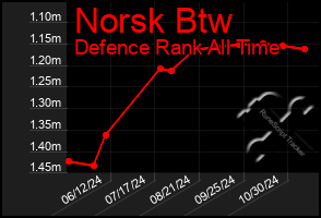 Total Graph of Norsk Btw