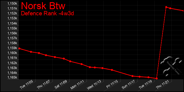 Last 31 Days Graph of Norsk Btw