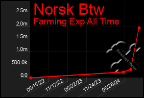 Total Graph of Norsk Btw