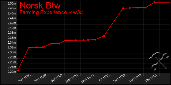 Last 31 Days Graph of Norsk Btw