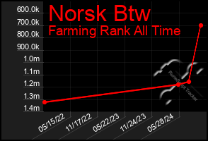 Total Graph of Norsk Btw