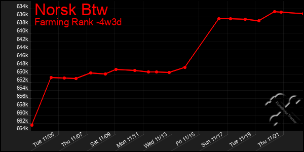 Last 31 Days Graph of Norsk Btw