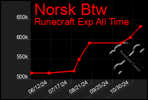 Total Graph of Norsk Btw