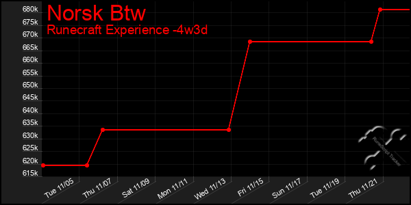 Last 31 Days Graph of Norsk Btw