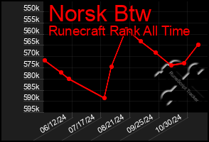 Total Graph of Norsk Btw