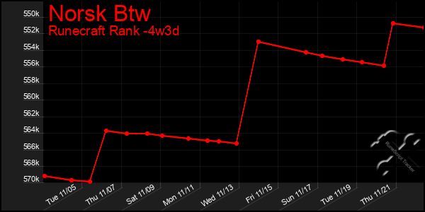 Last 31 Days Graph of Norsk Btw