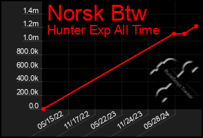 Total Graph of Norsk Btw