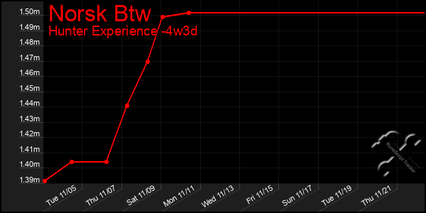 Last 31 Days Graph of Norsk Btw