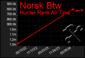 Total Graph of Norsk Btw