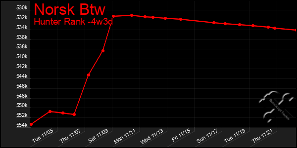 Last 31 Days Graph of Norsk Btw