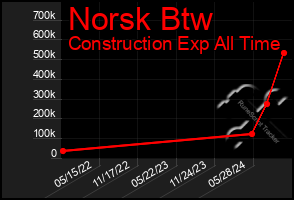 Total Graph of Norsk Btw