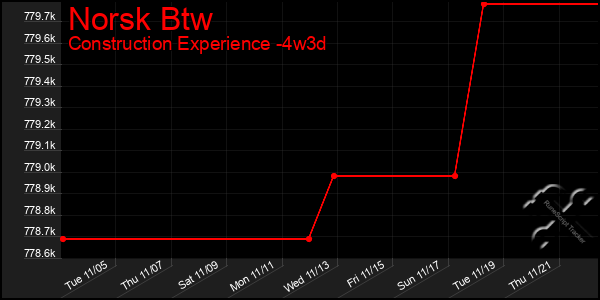 Last 31 Days Graph of Norsk Btw