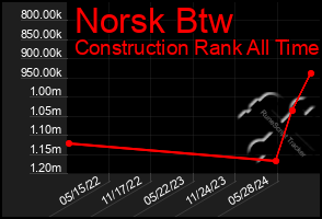 Total Graph of Norsk Btw