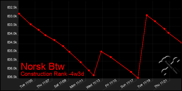 Last 31 Days Graph of Norsk Btw