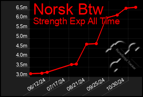 Total Graph of Norsk Btw