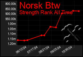 Total Graph of Norsk Btw