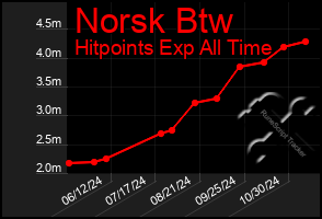 Total Graph of Norsk Btw