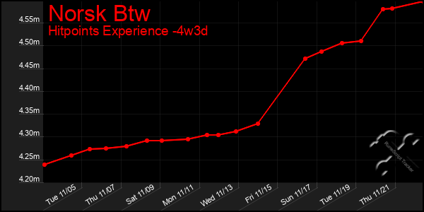 Last 31 Days Graph of Norsk Btw