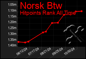 Total Graph of Norsk Btw