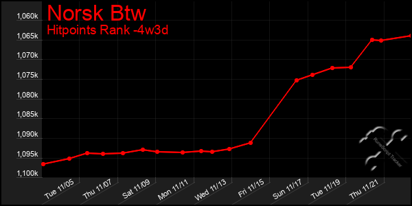 Last 31 Days Graph of Norsk Btw