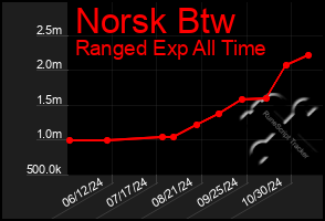 Total Graph of Norsk Btw