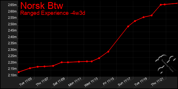 Last 31 Days Graph of Norsk Btw