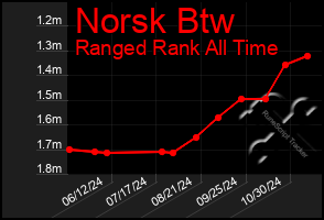 Total Graph of Norsk Btw