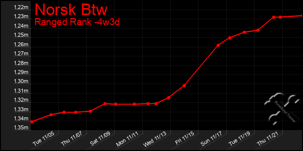 Last 31 Days Graph of Norsk Btw