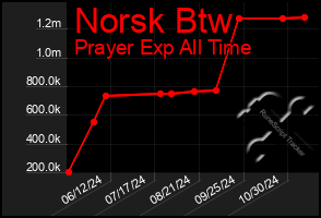 Total Graph of Norsk Btw